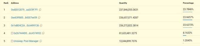 A screenshot of a cryptocurrency leaderboard table showing the top five wallet addresses by quantity and percentage, including addresses like 0xE0812879 and Uniswap: Pool Manager.