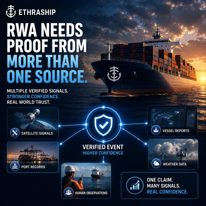 An EthrShip promotional graphic displays the headline 'RWA NEEDS PROOF FROM MORE THAN ONE SOURCE,' illustrating verified event signals from satellites, ports, human observations, vessels, and weather data.