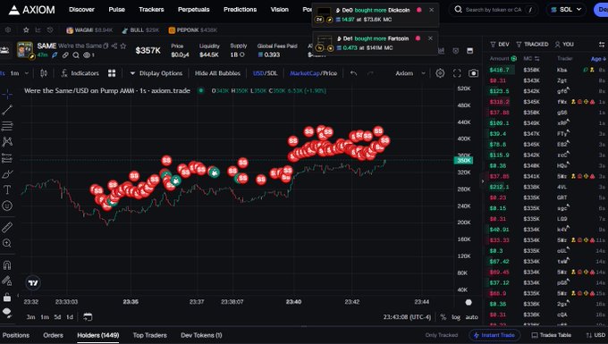 A screenshot of the Axiom crypto trading platform displays a candlestick chart for the $SAME/USDT pair on Pump AMM, showing a price surge from approximately $200K to over $400K with numerous red skull and green clover trade markers indicating a volatile 1.48% movement. The interface displays key metrics including a $357K price, $45.6K liquidity, and a 4-minute timeframe from 23:32 to 23:44, visually capturing the "almost 2x from $200k drop" recovery highlighted in the accompanying post.