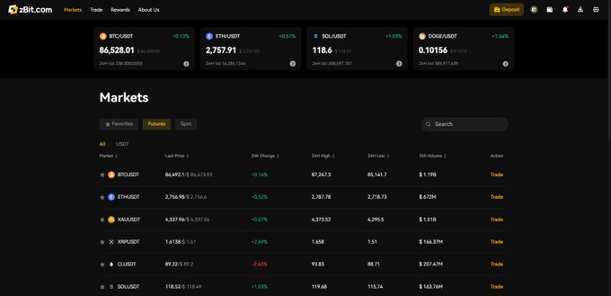 A cryptocurrency exchange website (zbBit) showing market prices including BTC/USDT at 86,628.01, ETH/USDT at 2,757.91, SOL/USDT at 118.6, and DOGE/USDT at 0.10156.