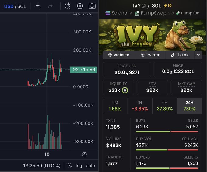 The image shows a cryptocurrency chart and details for "IVY the frogdog," which has a 730% gain in 24 hours. The accompanying post highlights IVY as a promising, two-year-old coin with significant social media presence and a connection to a dog with short spine syndrome.