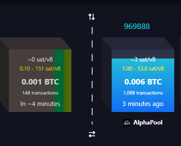 A comparison graphic of two Bitcoin mining cube options from AlphaPool, showing 0.001 BTC for 148 transactions (~4 minutes) on the left and 0.006 BTC for 1,069 transactions (~3 minutes ago) on the right.