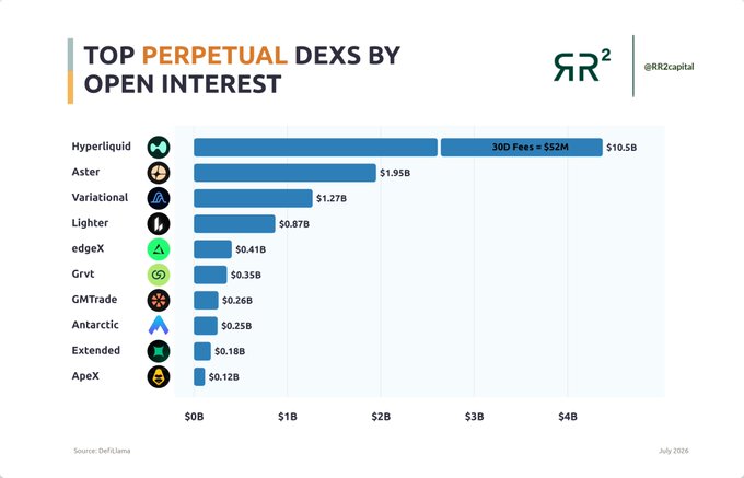 The chart ranks the top perpetual DEXs by open interest, with Hyperliquid leading at $10.5B (generating $52M in 30-day fees), followed by Aster ($1.95B), Variational ($1.27B), and Lighter ($0.87B). It supports the post's message by highlighting GRVT ($0.35B open interest) as a notable new entrant in the booming perps sector alongside RWA.