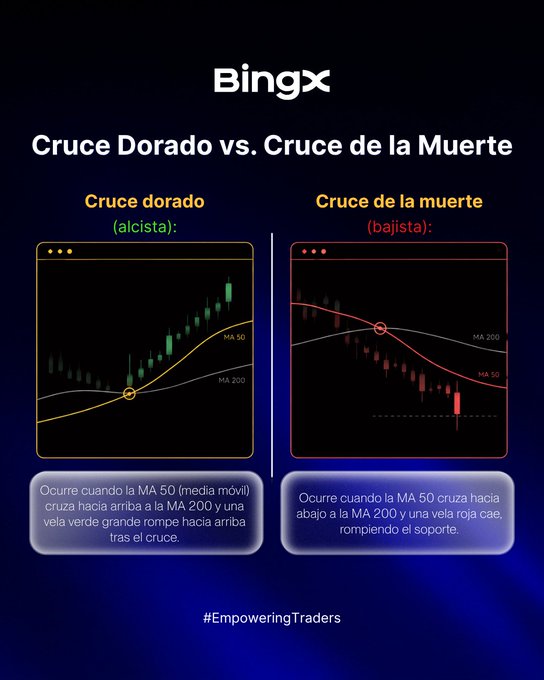 A BingX educational graphic in Spanish comparing 'Cruce Dorado' (Golden Cross, bullish) and 'Cruce de la Muerte' (Death Cross, bearish) using MA 50 and MA 200 crossovers on candlestick charts, tagged #EmpoweringTraders.