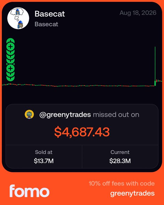 A FOMO app notification dated Aug 18, 2026 shows a price chart for the Basecat token ($BASECAT) with a dramatic late spike, highlighting that @greenytrades missed out on $4,687.43 by selling at $13.7M when the current value reached $28.3M—supporting the post's lament about missing the token's earlier breakout.
