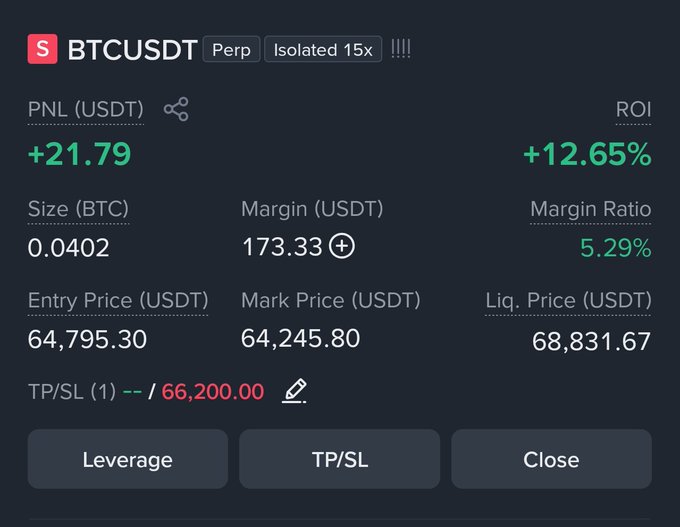 A trading interface showing a BTCUSDT perpetual position with isolated 15x leverage, currently up +21.79 USDT (+12.65% ROI), with an entry price of 64,795.30, mark price of 64,245.80, and a TP/SL set at 66,200.00, reflecting the recent closure of the trade for a ~$22 profit noted in the caption.