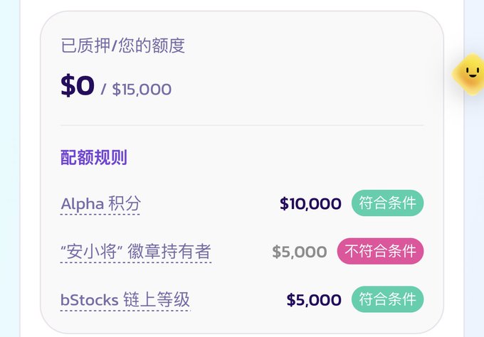 A Chinese-language interface showing a pledge/collateral dashboard with $0/$15,000 used, listing allocation rules for Alpha points, 'An Xiaojiang' badge holders, and bStocks on-chain level.