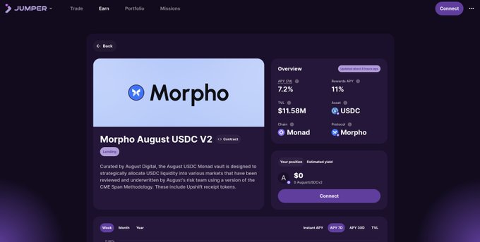 A Jumper exchange interface displaying the 'Morpho August USDC V2' vault on Monad, showing APY of 7.2%, TVL of $11.58M, and rewards APY of 11%.