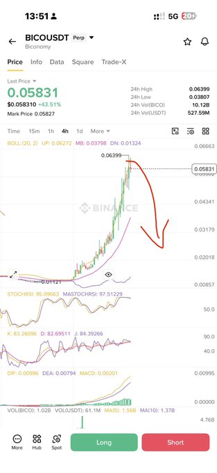 A Binance trading chart for BICO/USDT perpetual shows a sharp price surge from around 0.01121 to a 24h high of 0.06399 (+43.51%), with hand-drawn red arrows indicating an expected downward reversal—aligning with the poster's plan to short BICO via DCA (dollar-cost averaging).