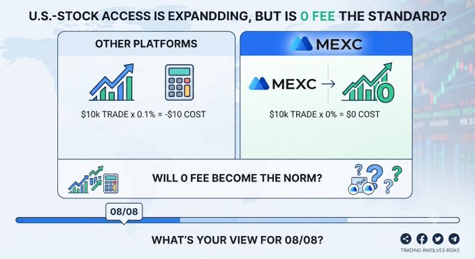 An infographic comparing MEXC's 0% fee to other platforms' 0.1% fee on a $10k trade, asking 'WILL 0 FEE BECOME THE NORM?' with 'WHAT'S YOUR VIEW FOR 08/08?' at the bottom.