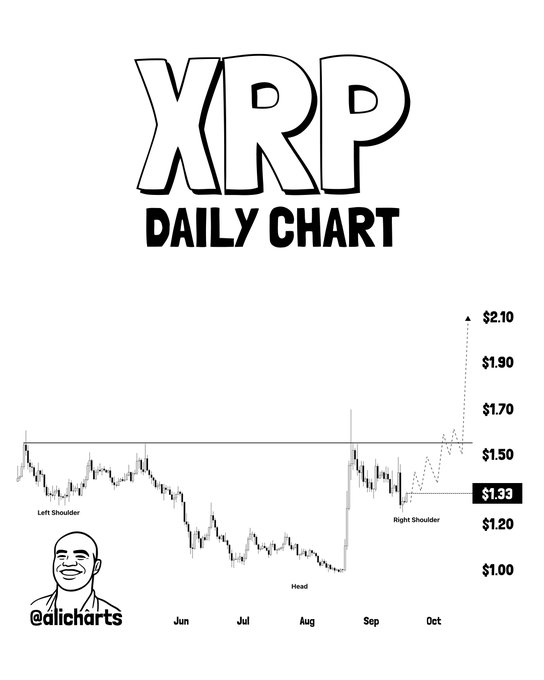 The image is a daily XRP price chart (@alicharts) showing an inverse head-and-shoulders pattern with labels for the left shoulder, head, and right shoulder, currently trading around $1.33 with price levels marked up to $2.10. It visually supports the post by illustrating the technical setup being described, where XRP is forming the right shoulder and eyeing a breakout above the $1.55 neckline toward a potential $2 target.