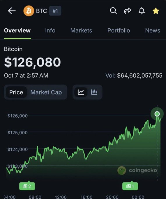 A screenshot from CoinGecko showing Bitcoin (BTC) at $126,080 on October 7, illustrating the all-time high (ATH) the cryptocurrency reached last year before the major financial attack referenced in the post.