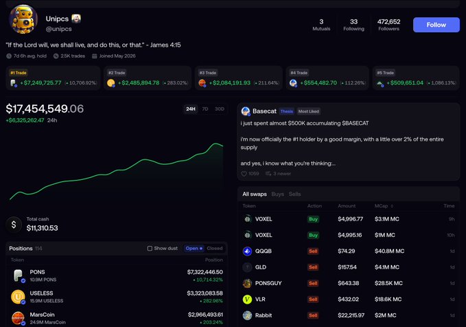 A trader profile named "Unipcs" shows a portfolio worth $17.45M with a $6.3M gain in 24 hours, prominently featuring a PONS position valued at $7.32M (up 10,714.32%) that illustrates the post's claim of a massive unrealized gain from the trader's never-sold PONS holdings.
