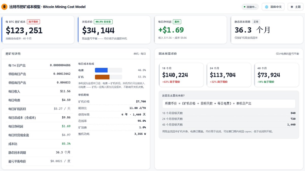 A Bitcoin Mining Cost Model dashboard in Chinese showing BTC mining cost at $123,251 (高于现价/above current price), shutdown price at $34,144 (60.3% 安全垫/safety margin), daily net profit of +$1.69, and payback period of 36.3 months, with detailed cost breakdown including electricity ($4.59/day) and miner depreciation ($5.27/day).