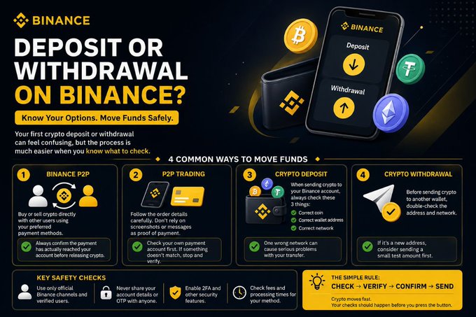 A Binance infographic titled "DEPOSIT OR WITHDRAWAL ON BINANCE? Know Your Options. Move Funds Safely," outlining four methods: Binance P2P, P2P Trading, Crypto Deposit, and Crypto Withdrawal, with key safety checks and a "CHECK → VERIFY → CONFIRM → SEND" rule.