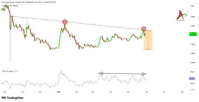 The image displays two graphs related to currency trading. One graph shows a large upward trendline indicating the market's positive direction, while the other graph depicts a downward trendline representing the market's negative movement. The post suggests that there is a major resistance trendline in progress and emphasizes that a bearish direction is indicated by the RSI (Relative Strength Index) chart. The focus of the post highlights the importance of understanding the current market conditions to make informed trading decisions.