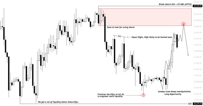 A candlestick price chart of BTC/USD annotated with key trading levels, highlighting a "Zone to look for swing shorts" near 67-68K after sweeping equal highs (EQHs) and an engineered "Front run the EQLs at 62.2k" liquidity target, with price currently showing a rejection candle near the 65,450 mark.