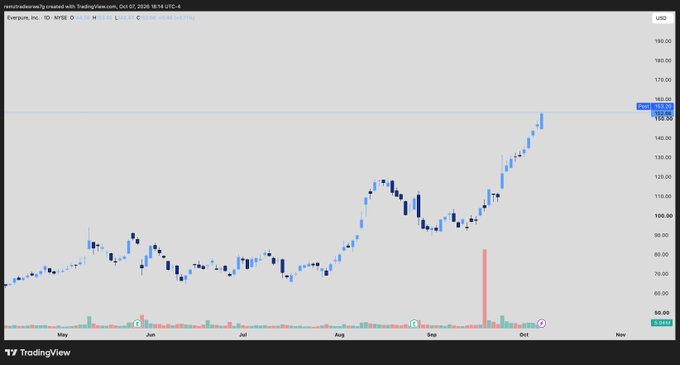 A TradingView chart of Everpure stock (ticker EPURE) on the NYSE shows a strong recent uptrend from around $100 to a current price near $160, with volume spikes and a TradingView watermark at the bottom. The caption highlights expectations of another upward “parabolic” leg toward a $175–$180 target.