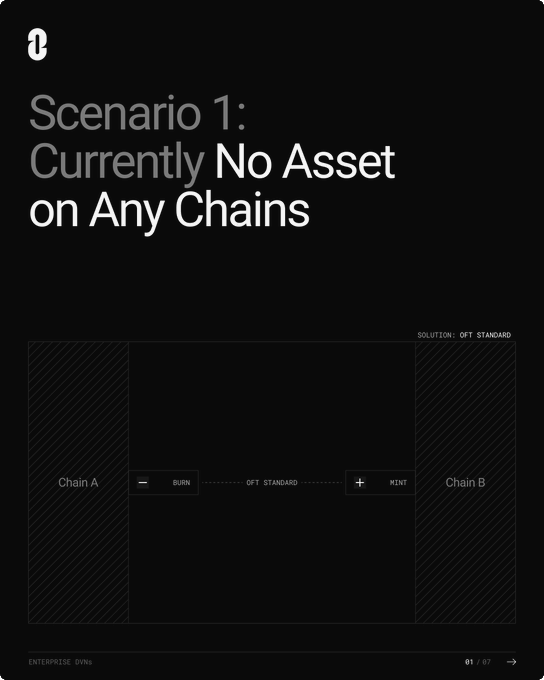 A dark presentation slide titled 'Scenario 1: Currently No Asset on Any Chains' illustrating a blockchain process using an 'OFT Standard' to burn and mint assets between Chain A and Chain B, from Enterprise DVNs, page 01/07.