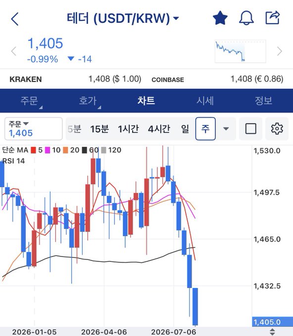 A Korean cryptocurrency trading app screenshot showing the USDT/KRW (테더) weekly chart at 1,405 KRW, down 0.99% (-14), with candlestick data and moving averages (5, 10, 20, 60, 120).