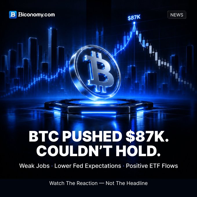 A Biconomy.com news graphic with a glowing Bitcoin coin, titled 'BTC PUSHED $87K. COULDN'T HOLD.' and subtitled 'Watch The Reaction — Not The Headline'.