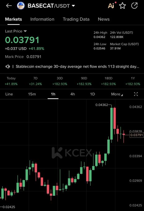 A screenshot of the BASECAT/USDT trading pair on KCEX shows the token at a last price of 0.03791 USDT, up +1.89%, with strong 7-day gains of +31.24% and an explosive +182.93% over the 30D, 90D, and 180D periods—visually reinforcing the post's claim that BASECAT is a "superbly cheap multix ahead" of further upside.
