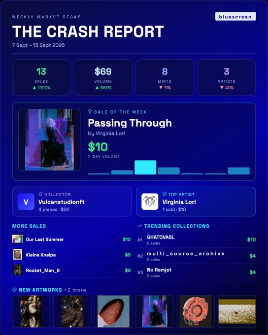 A 'Weekly Market Recap' dashboard titled 'The Crash Report' by Bluescreen, covering September 7-13, 2026, showing 13 sales totaling $69 volume. Notable metrics include top collector 'VulcanstudiOnft' and sale of the week 'Passing Through' by Virginia Lori for $10.