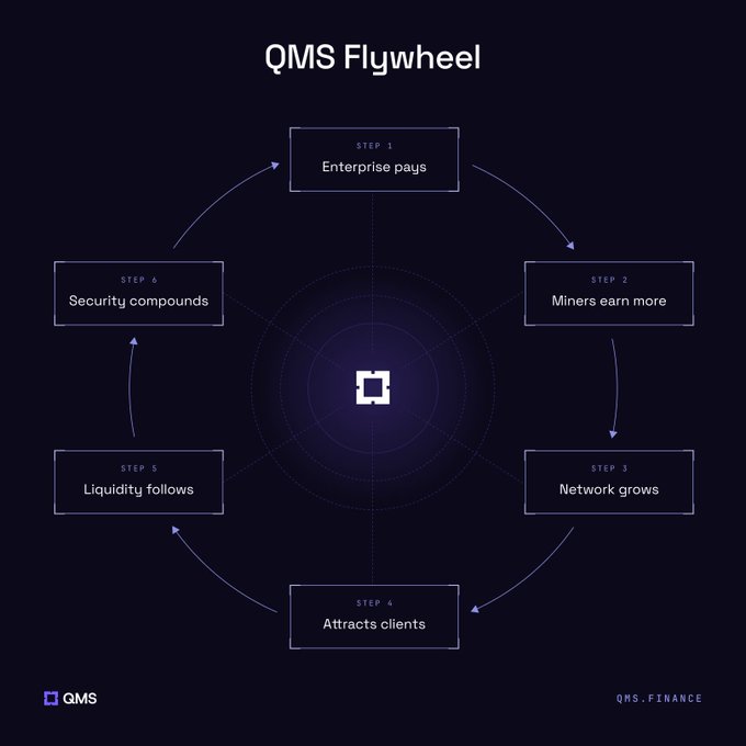 The image presents a graphic representation of a QMS Flywheel, which is an initiative by QMS Finance that aims to turn their mining network into a decentralized, compute-powered platform where miners can earn more than block rewards. This system allows miners to focus on solving real-world optimization problems instead of investing energy in pure hashing. The Flywheel model suggests that miners who are particularly adept at optimizing these problems and have solutions can charge fees for using their skills, providing them with additional income streams beyond the usual block reward payment.