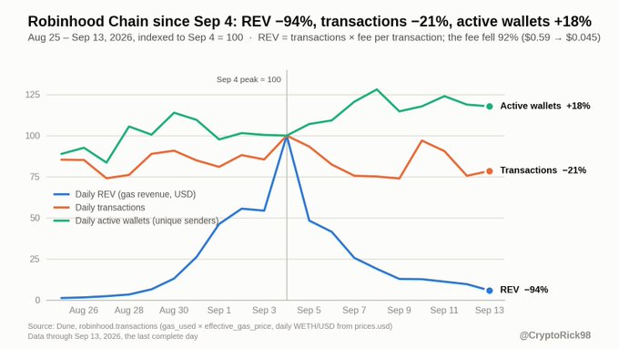 A line graph titled 'Robinhood Chain since Sep 4' showing REV -94%, transactions -21%, and active wallets +18% from Aug 25 to Sep 13, 2026, sourced from Dune and shared by @CryptoRick98.
