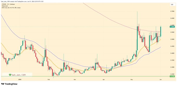"JTO", "Recovered", "Bought", "20", "Today", "Crashed", "Down", "$0.23", "-$0.58", "-$0.63", "-$0.67", "-$0.74", "-$0.8", "-$0.84"