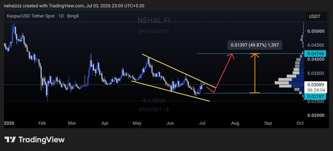 A TradingView chart displays the Kaspa/USD Tether Spot (KASUSDT) daily price action on BingX, featuring a descending wedge pattern breakout with projected targets of 0.0397 (49.87% gain, ~1,397% from current) and 0.04196, supporting a bullish outlook for $KAS.