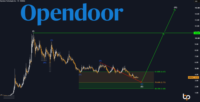 A financial chart for Opendoor (OPEN) displaying technical analysis with Elliott Wave labels, fibonacci retracement levels, and a projected bullish breakout to $15.00.
