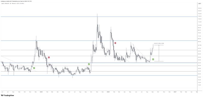 A TradingView chart of Intesysview Inc (Ticker: NASDAQ) displays a textbook breakout pattern with a +65.20% gain marked, supporting the accompanying post's claim of a profitable trade setup for $DASH with privacy sector momentum.