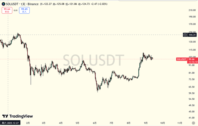 A TradingView candlestick chart of SOLUSDT on Binance shows the asset trading around $103.85, with current stats displaying +2.47 (+2.02%), a high of $125.08, low of $121.86, and 52-week range of $59.50–$144.31. The chart illustrates SOL's volatile price action across 2025, peaking near $144 in January, dropping sharply to around $65 mid-year, and rebounding—visually reinforcing the post's warning that feeling knowledgeable from watching such dramatic swings does not translate into real, systematic trading decisions.