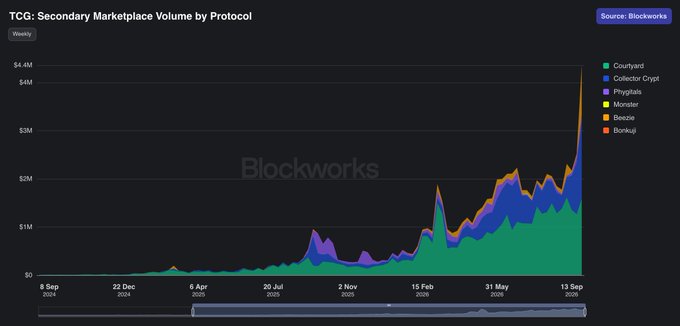 A Blockworks chart showing 'TCG: Secondary Marketplace Volume by Protocol' as a stacked area chart from September 2024 to September 2026, featuring Courtyard, Collector Crypt, Phygitals, Monster, Beazie, and Bonkui.