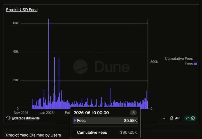 The image features a screenshot of a spreadsheet or chart from a source such as Google Sheets or Microsoft Excel with a line graph showing the fee collection progress for a worldwide soccer event. There are several points of interest, including fees charged in the first two days of the World Cup and those collected during the remaining four days leading up to the event's conclusion on November 5th - 10th, 2020. The chart displays an increase in fees after the first day with a total cost of about 1M U dollar within this timeframe period.