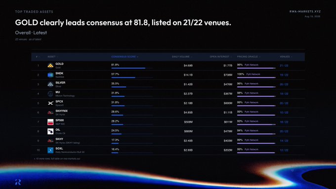 A dark-themed financial dashboard titled 'TOP TRADED ASSETS' showing that 'GOLD clearly leads consensus at 81.8%, listed on 21/22 venues,' with a table ranking assets including Gold, S&P 500, Silver, NLY, and Bitcoin by consensus score.