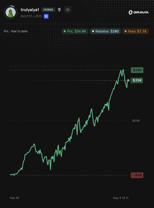 A Gnosis profile for user "trulyalyal" (0xbf5fc035) displays a PnL year-to-date chart spanning Feb 19 to Sep 3 12:11, showing steady growth from -$98 to a current $34.8K profit ($35K line), peaking near $39K, alongside $280 in rebates and $7.1K in fees—visually reinforcing the post's point that Polymarket's most boring, consistent BTC Up/Down trader quietly turned ~$5K of capital into a 22% ROI through disciplined daily trades.
