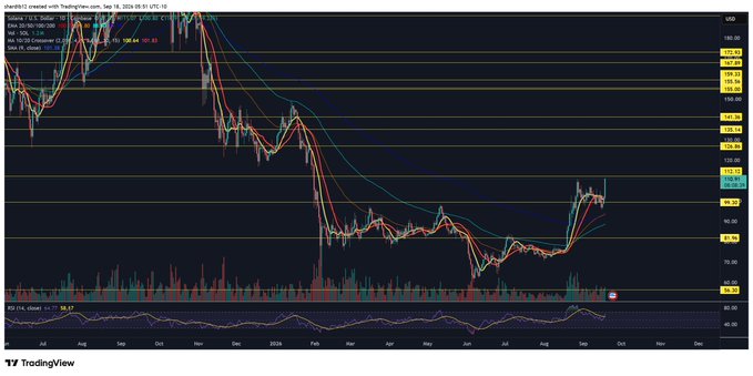A TradingView chart of TradeOgre's SHIB/USD pair shows a sharp rally from ~$80 to ~$107, with multiple moving averages (5, 10, 20, 30, 100 SMA) converging as price approaches the $106–$122 resistance zone, illustrating the "monster move into resistance" mentioned in the post.

Note: The chart is actually for SHIB/USD on TradeOgre, not $SOL as the post suggests — the ticker visible in the upper left reads "SHIB/USD on TradeOgre."