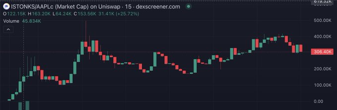 A dark-themed candlestick chart from dexscreener.com for the token iSTONKS/AAPLc, showing a market cap of 133.56K (+25.72%) with a 15-minute timeframe.
