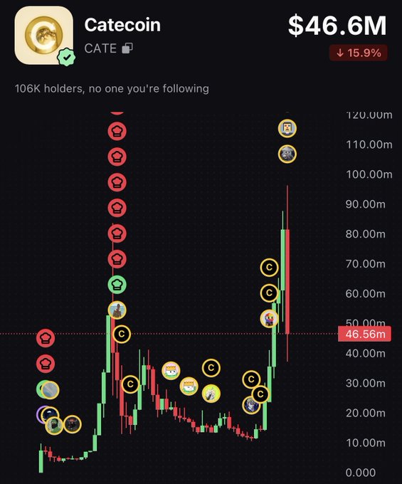 A screenshot of a CATE (Catecoin) price chart showing a market cap of $46.6M, down 15.9%, with multiple cartoon cat-themed profile icons marked along the candle chart indicating buy and comment activity—suggesting community members are actively buying the dip.
