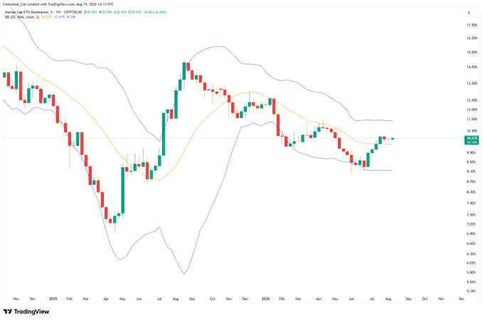 A TradingView weekly candlestick chart of CRYPTO:ETH.D (Ethereum Dominance) shows ETH.D trading near 10.52%, with the orange 20-week moving average (10.57%) being reclaimed as support after a recent bounce off the lower Bollinger Band. The price action aligns with the post's observation of $ETH.D reclaiming its 20-week SMA as support, reflecting a potential trend reversal after months of declining dominance.