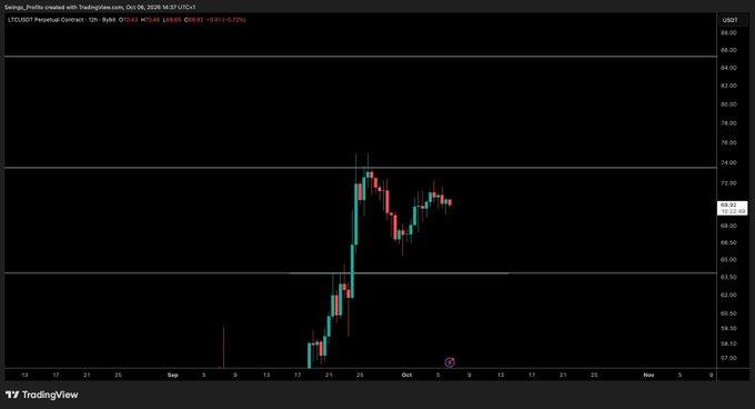 A TradingView 12-hour chart of the LTCUSD perpetual contract on Swipe_Profile shows LTC/USDT at $69.85 (-0.72%), displaying a sharp rally from mid-$50s in late September into the $72–74 range before pulling back to consolidate around the $69–70 support level, illustrating the wait-and-see approach for reclaiming key levels before entering a position.