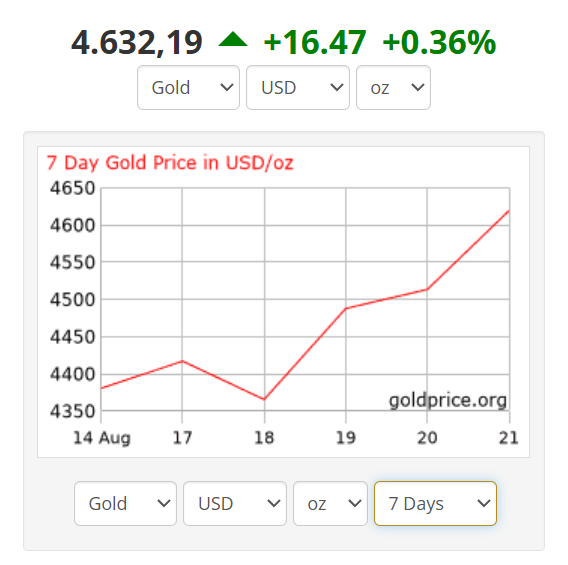 A financial chart from goldprice.org showing the 7-day gold price in USD/oz, currently at 4,632.19, up 16.47 (+0.36%), with a red line graph trending upward from August 14 to August 21.
