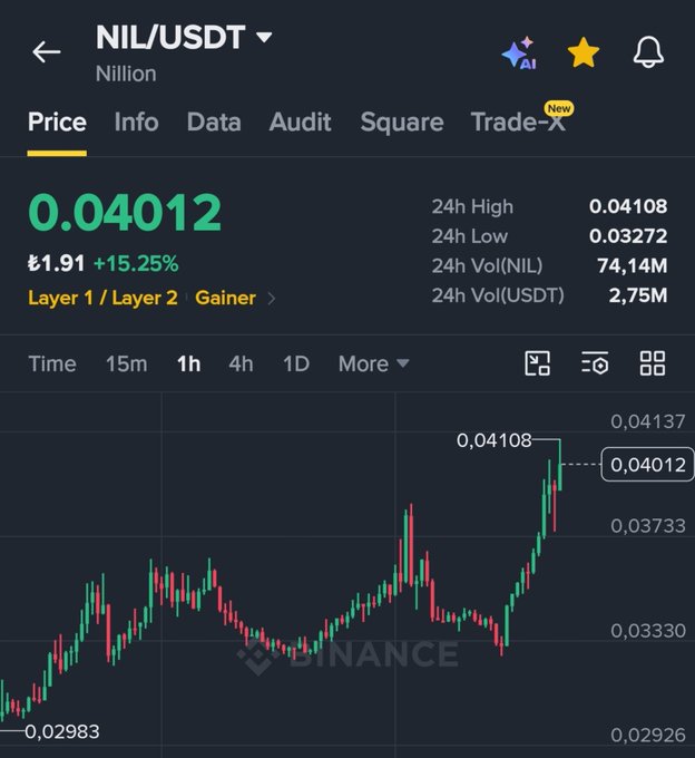 A Binance price chart for NIL/USDT (Nillion) showing the token trading at 0.04012 USDT (₹1.91), up 15.25% in 24 hours, with a recent high of 0.04108—reflecting the 50% rally toward the 0.044 first target mentioned in the post.