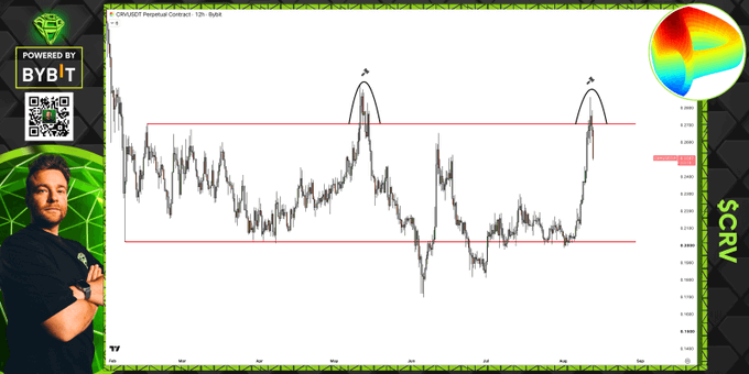 The image shows a TradingView chart of CRV/USDT Perpetual Contract on the 12-hour timeframe, with the price oscillating within a red-bordered range between roughly 0.20 and 0.31, marked with arrows indicating two rejection points at the upper resistance level. A "Powered by Bybit" logo appears in the corner along with a presenter overlay, reinforcing the caption's message of repeated failed breakout attempts and range-bound price action.