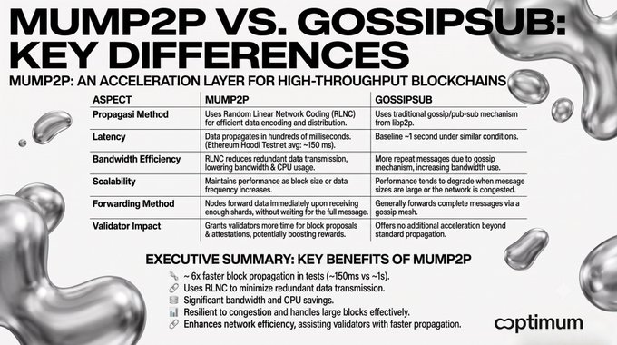 An infographic comparing 'MUMP2P VS. GOSSIPSUB: KEY DIFFERENCES' as an acceleration layer for high-throughput blockchains, by Optim.