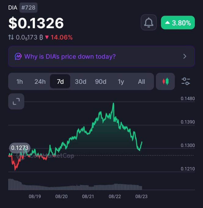 Cryptocurrency price chart for DIA at $0.1326, showing a -14.06% decline with a 7-day price trend.