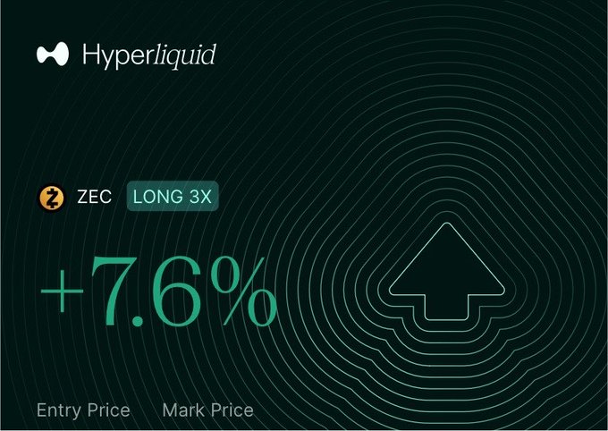 A dark green financial dashboard displays the Hyperliquid logo at the top, showing a ZEC LONG 3X position with a gain of +7.6% and labels for 'Entry Price' and 'Mark Price' next to an upward arrow graphic.