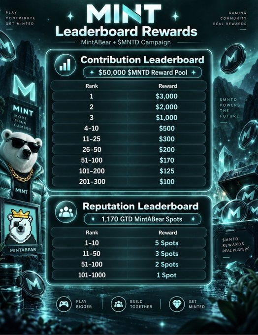 A 'MINT Leaderboard Rewards' infographic for the MintABear and $MNTD Campaign displays Contribution Leaderboard rewards (Rank 1: $3,000 from a $50,000 reward pool) and Reputation Leaderboard spots (1,170 GTD MintABear spots).